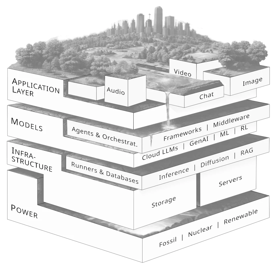 Illustration of the AI Ecosystem