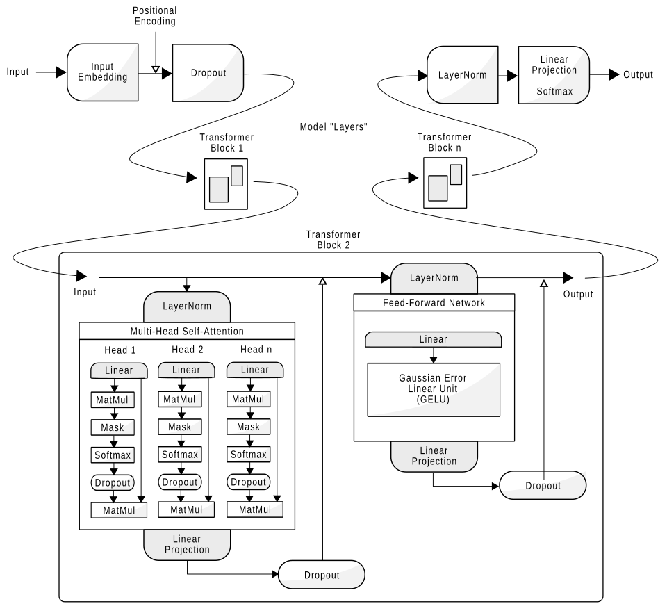 GPT architecture block diagram